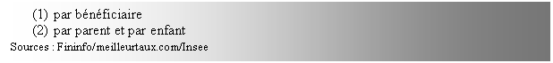Zone de Texte: (1)	par bnficiaire
(2)	par parent et par enfant
Sources : Fininfo/meilleurtaux.com/Insee
